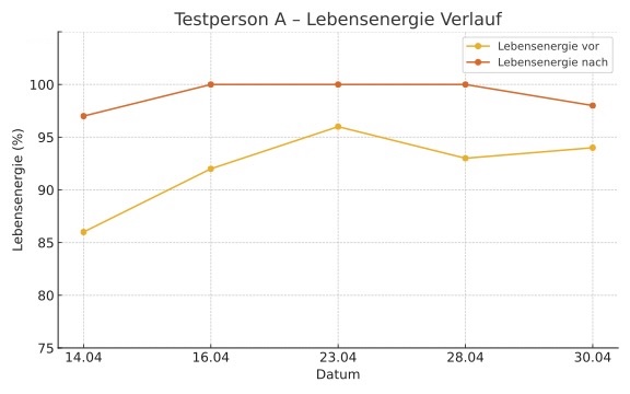Testperson_A_Lebensenergie CHI